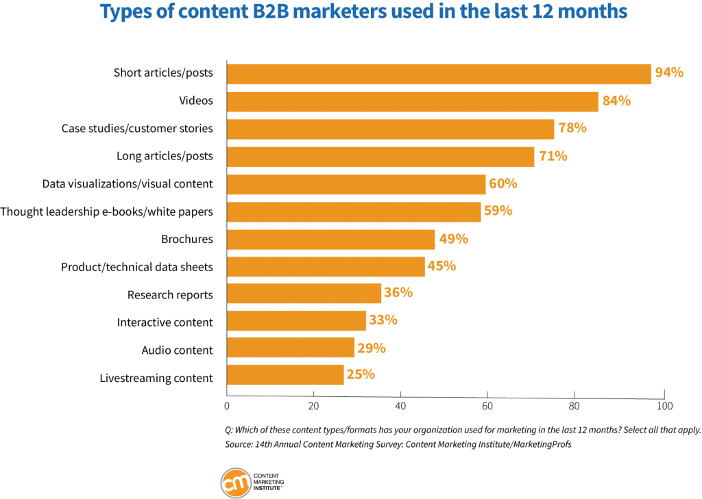 graph shows the top types of content B2B marketers use for content marketing for lead generation