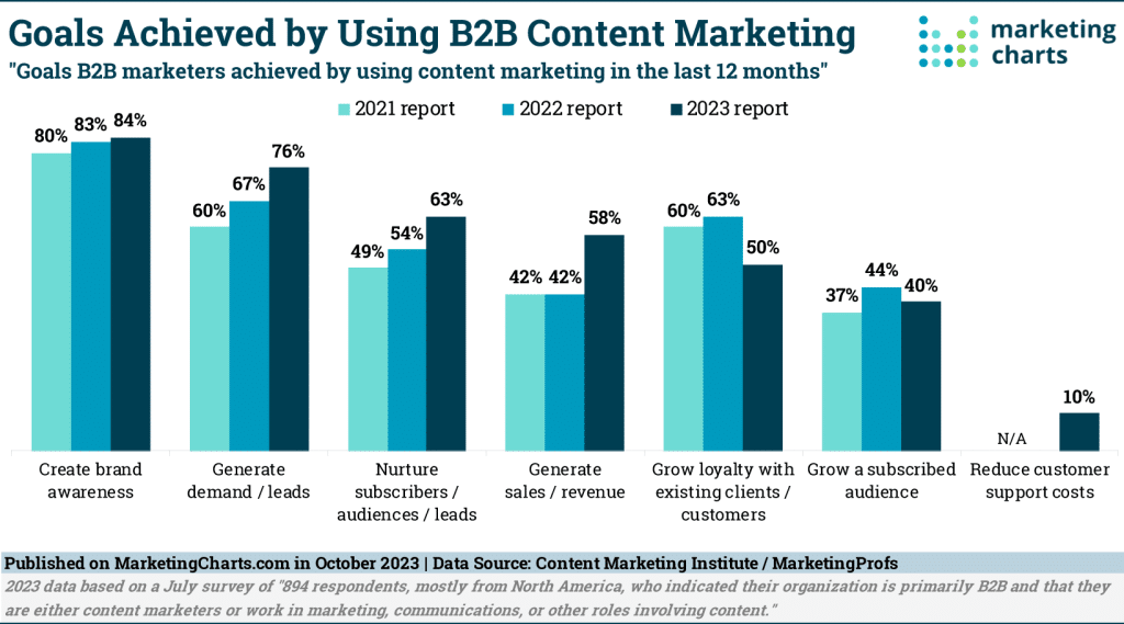 graph highlights common goals achieved by using B2B content marketing