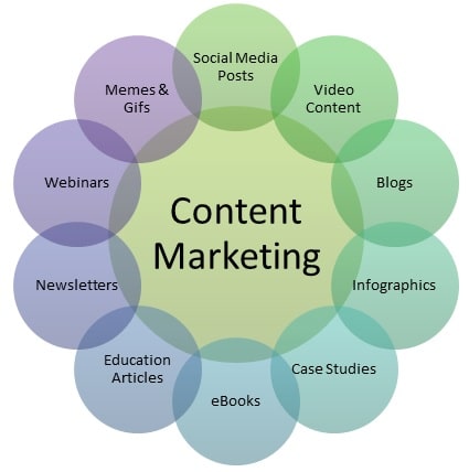 graphic shows key elements of content marketing