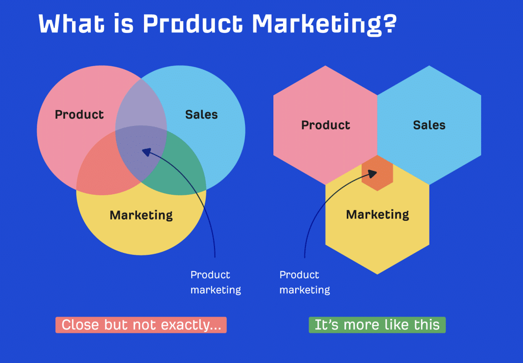 graphic explains the role of product marketing