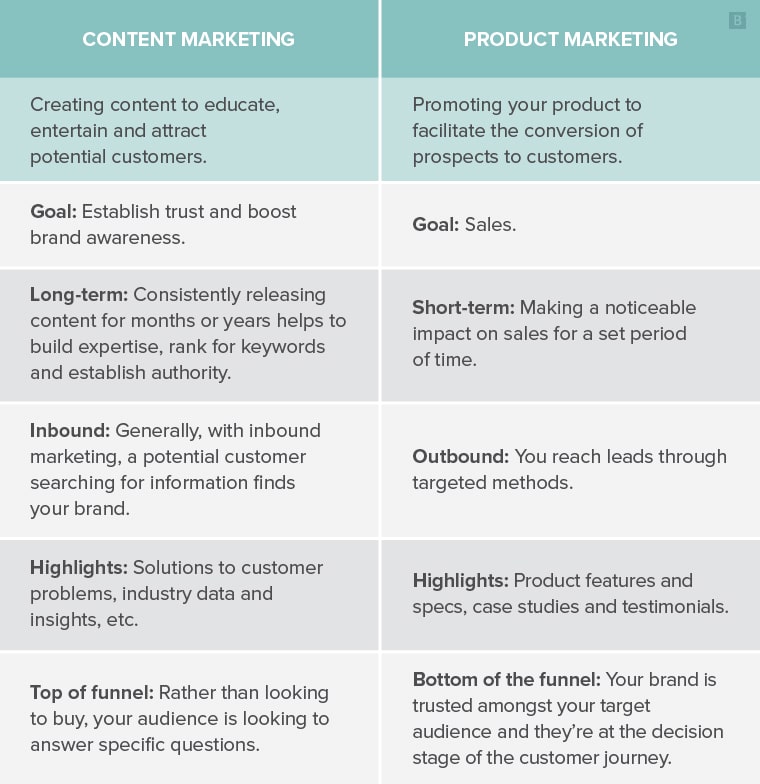 chart compares content marketing vs product marketing
