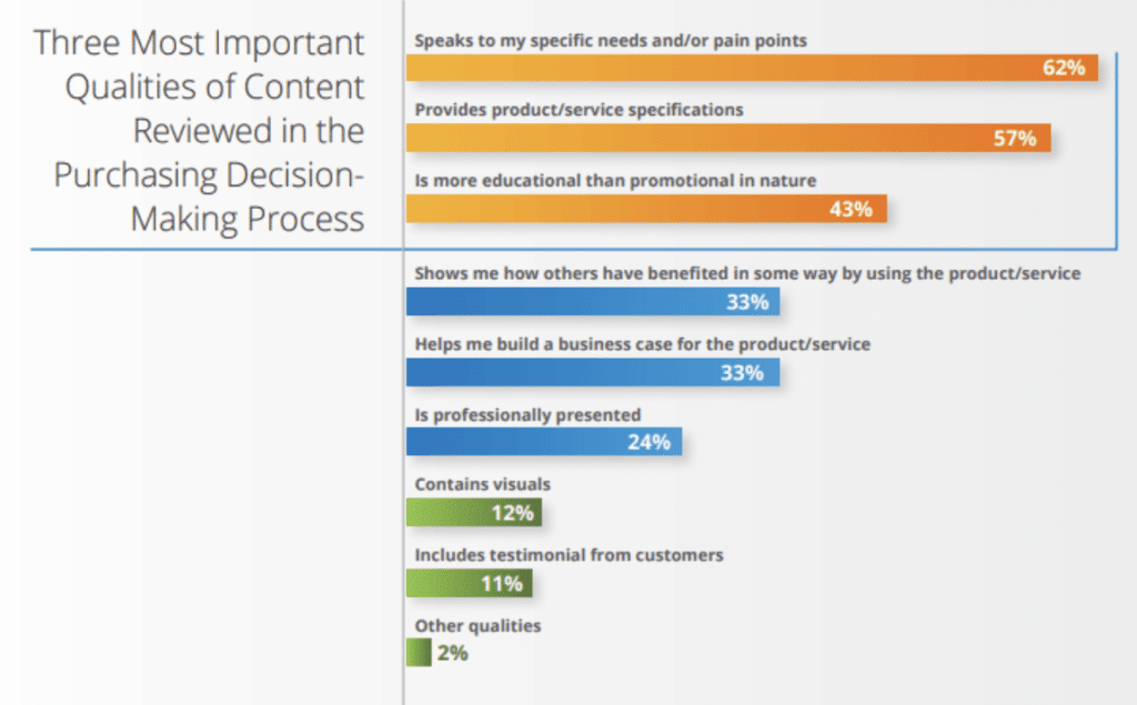 graph highlights the most important qualities of content reviewed during the purchase-decision process