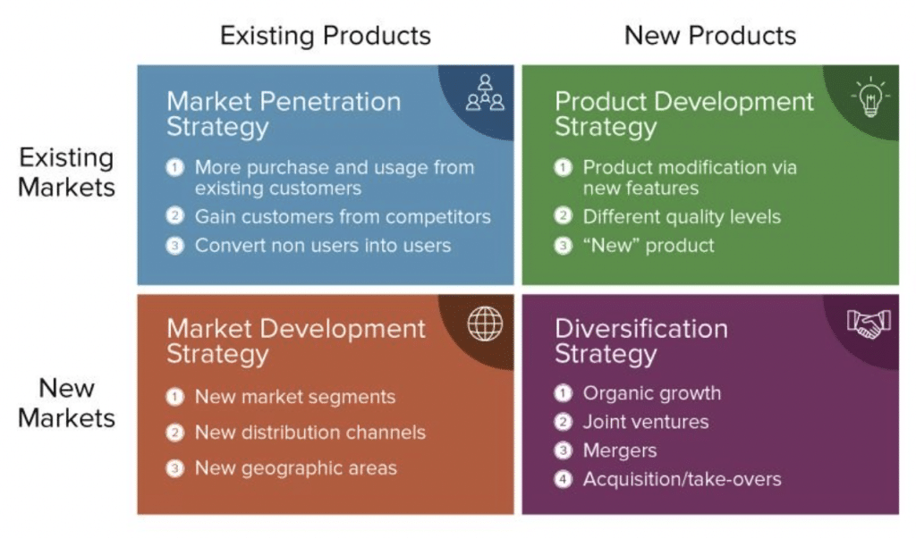 chart explores different strategies for new and existing products in new and existing markets