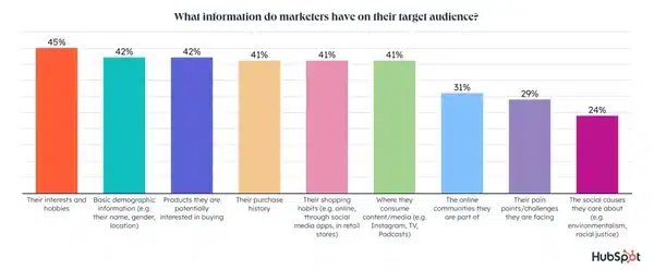 Many marketers fail at storytelling in their content marketing because they don’t know their audience.