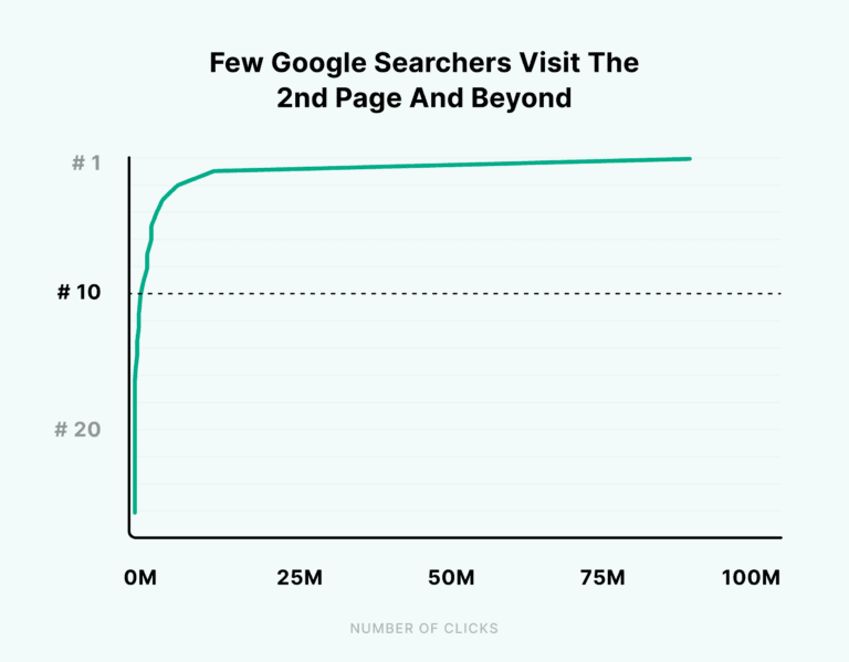 Businesses should use SEO tips to get on page one because few searchers visit pages beyond that.