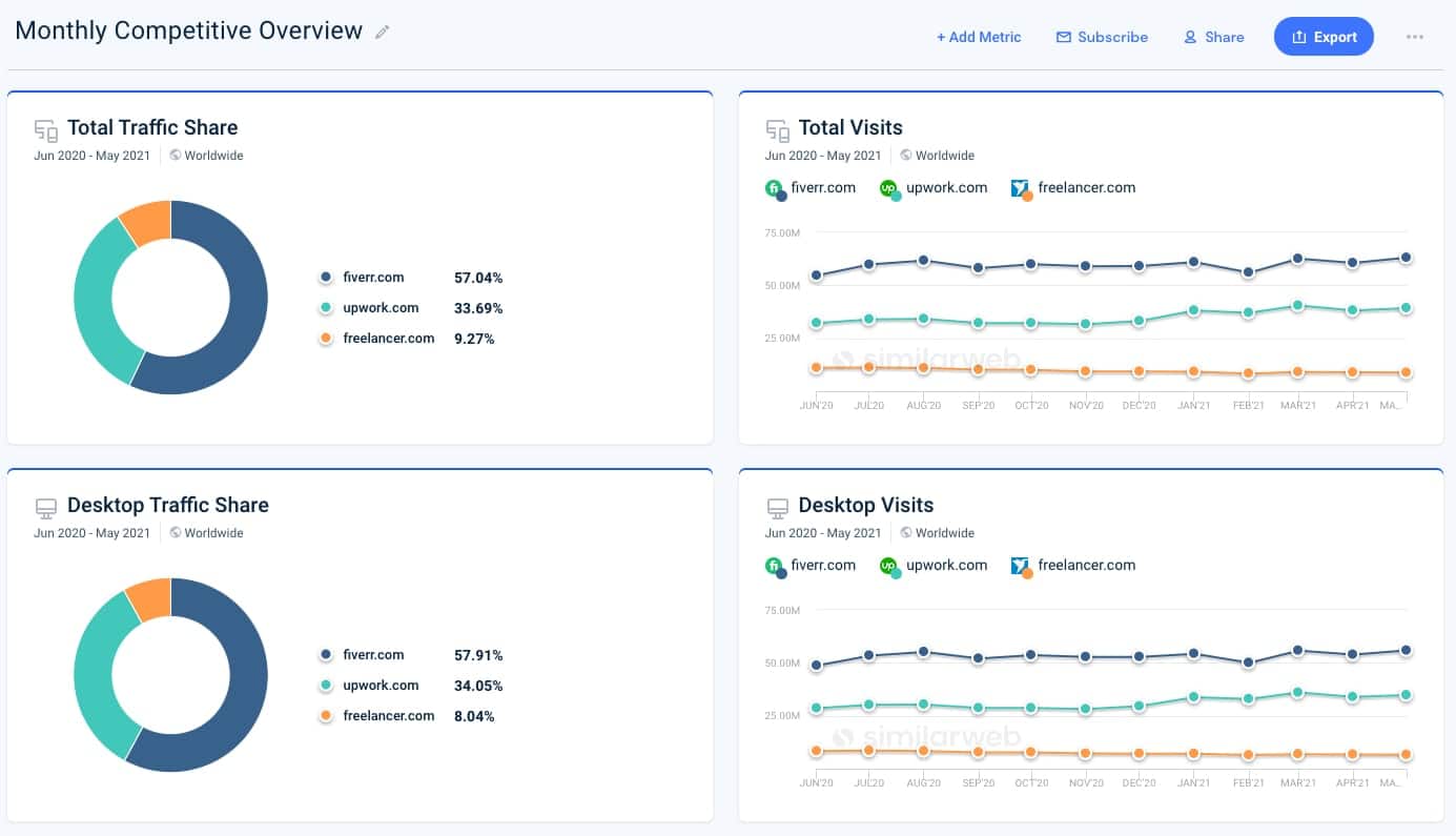 SimilarWeb’s SEO tools display site visits in an easy-to-read dashboard.