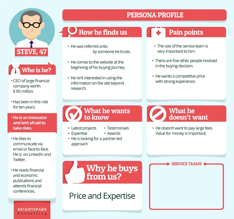 Great buyer personas with pain points help you with converting website visitors to leads.