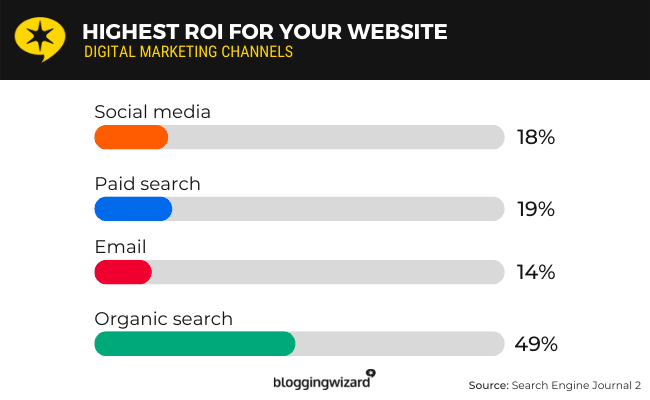 Organic search results from using SEO tools get higher ROI than paid, social media, and email marketing efforts.
