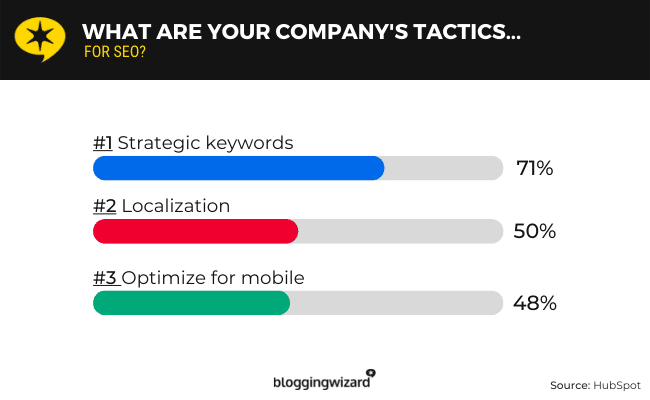 Successful marketers say localization is vital for SEO success, and BrightLocal is one of the top SEO tools for localization.