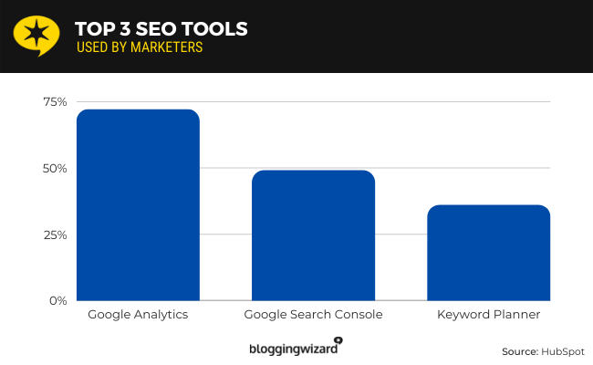 The top three SEO tools come from Google.