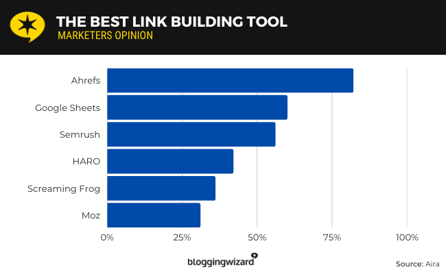Ahrefrs ranks as the best of the link-building SEO tools among marketers.