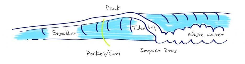 illustration shows example of tube in wave