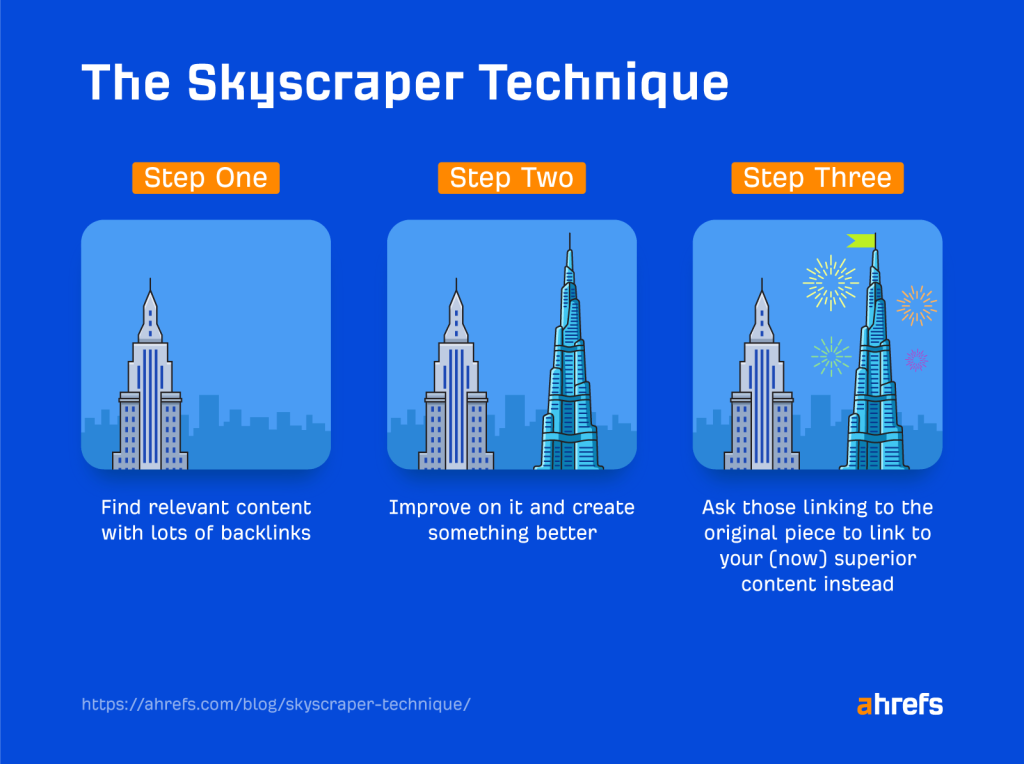 illustration shows three steps to using the skyscraper technique to increase blog traffic