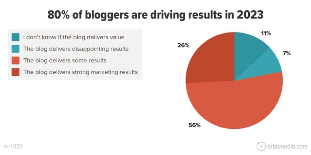 graph shows that 80% of bloggers saw results in 2023 and 26% of bloggers saw strong marketing results
