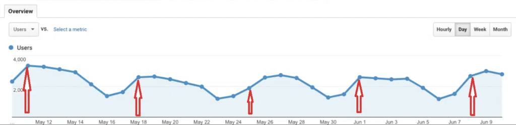 graph shows waves of increases in blog traffic for clients