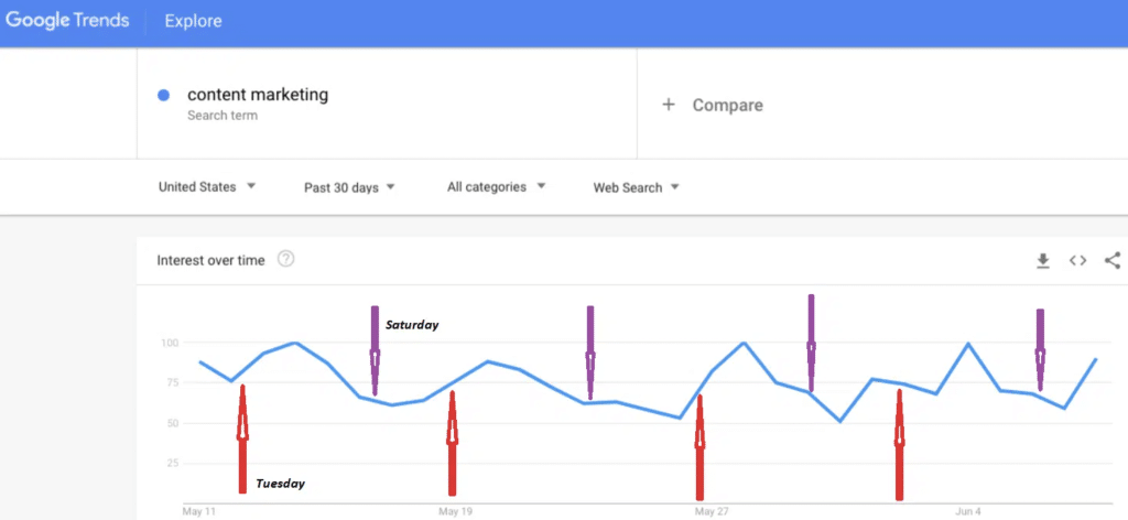 screenshot shows that there is always a peak in interest and Google search activity early in the week