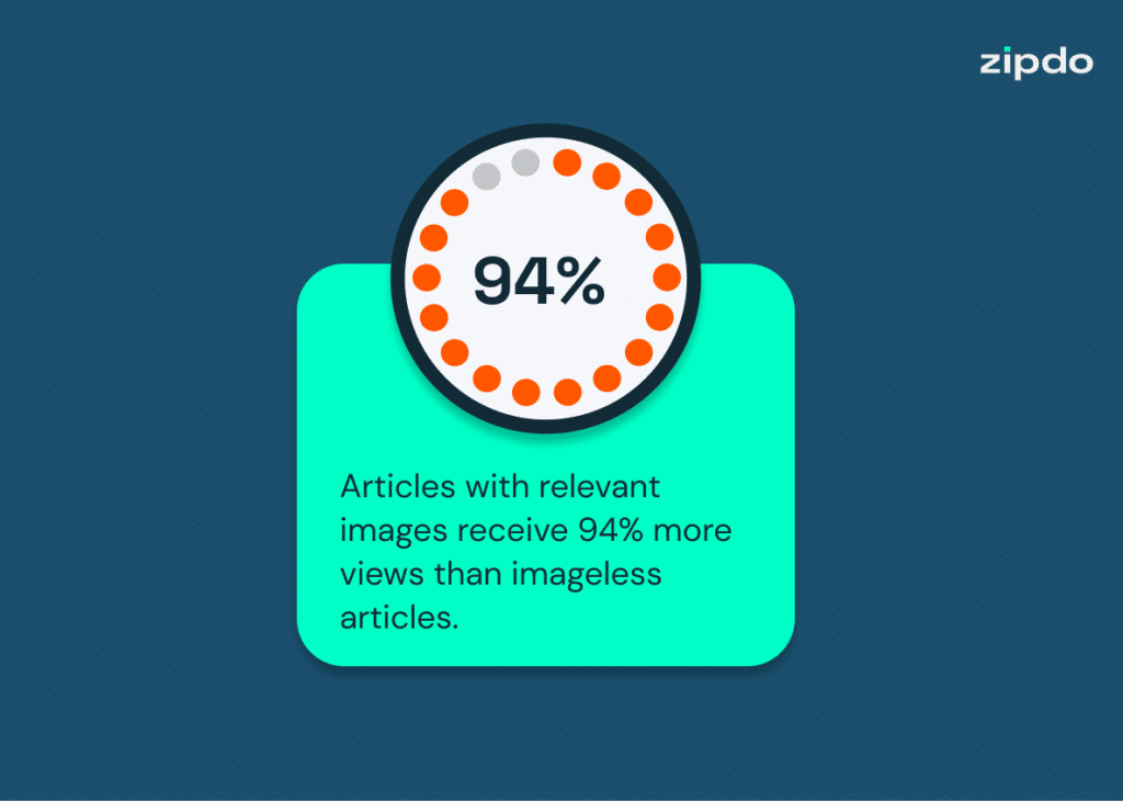graphic shows that articles with relevant images receive 94% more views than imageless articles