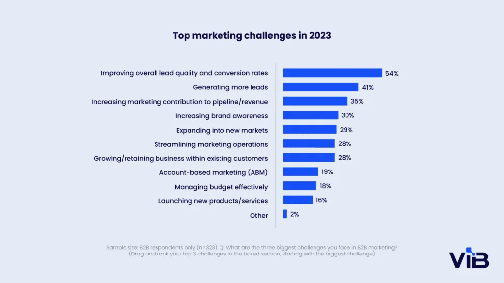 Converting website visitors to leads remains a top challenge for marketers.