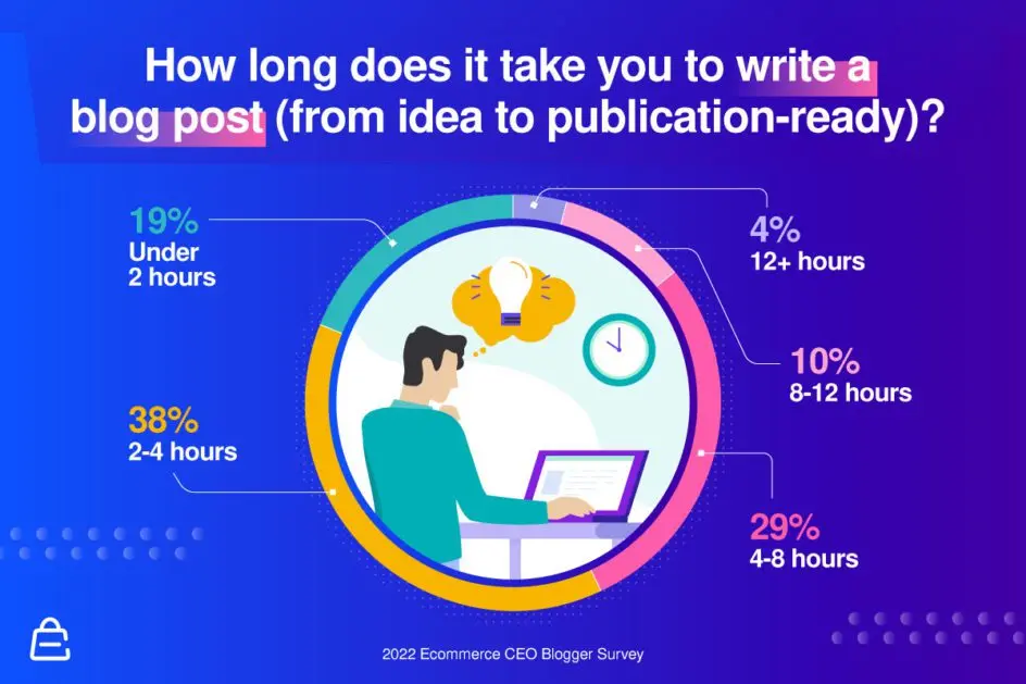 Bloggers often take over two hours to write a post, which is why many companies outsource their content marketing.
