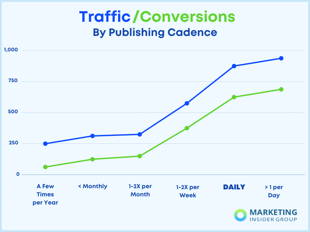 graph shows that publishing quality content two to four times per week yields the highest return in web traffic and conversions