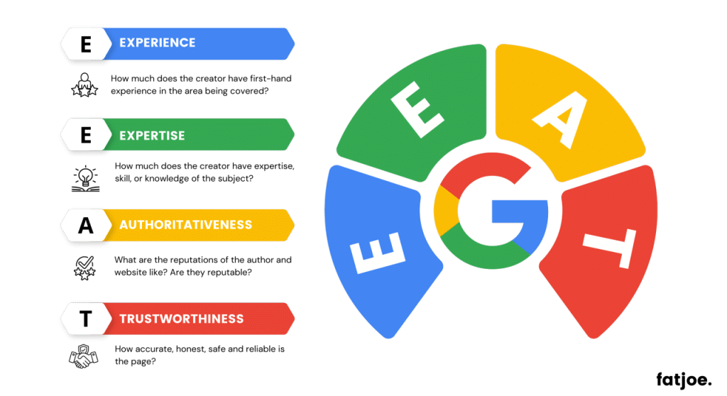 graphic outlines the meaning of each element in Google’s EEAT guidelines