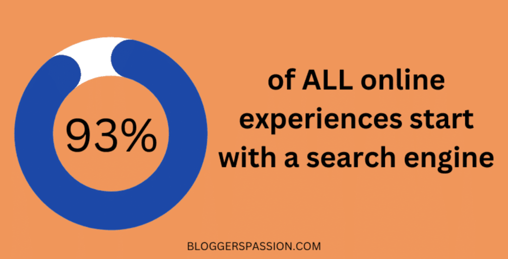graphic shows statistic that says 93% of online experiences start with a search engine