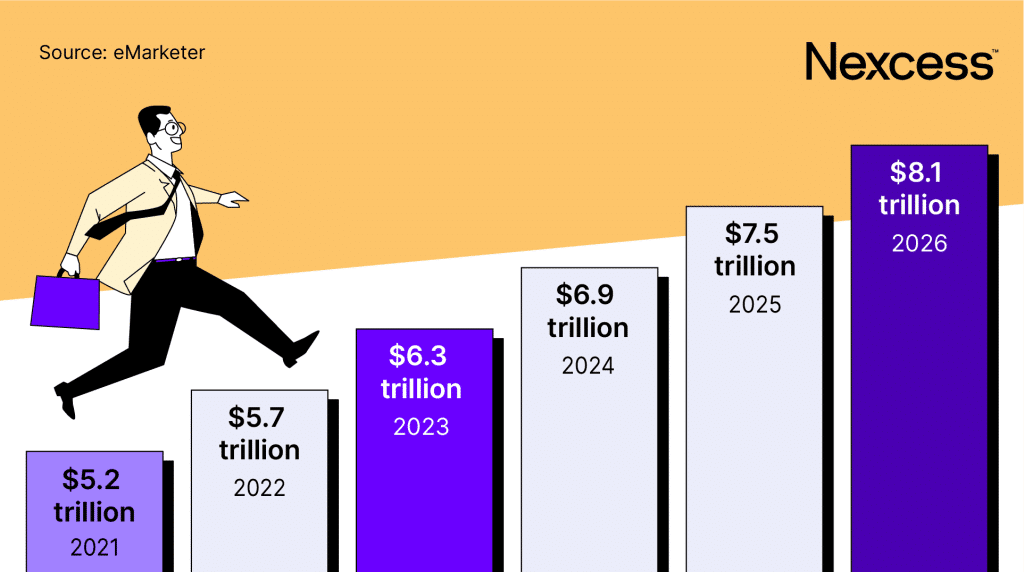 graph shows that by 2026, the Ecommerce market is expected to total over $8.1 trillion