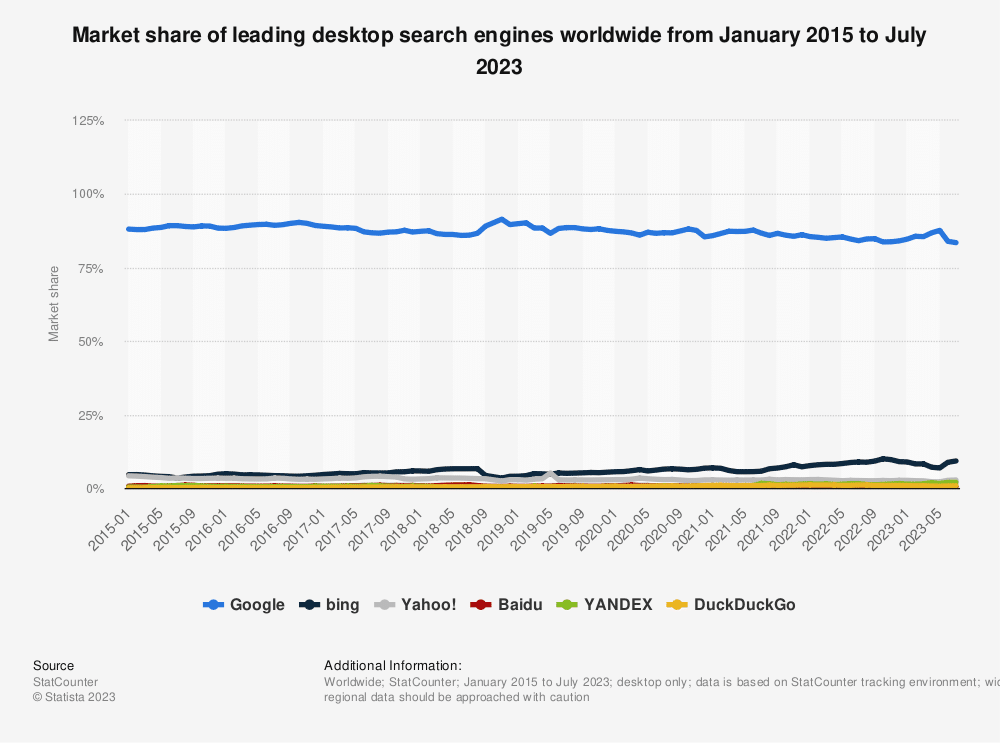 graph shows that Google dominates nearly 86% of the global search engine market