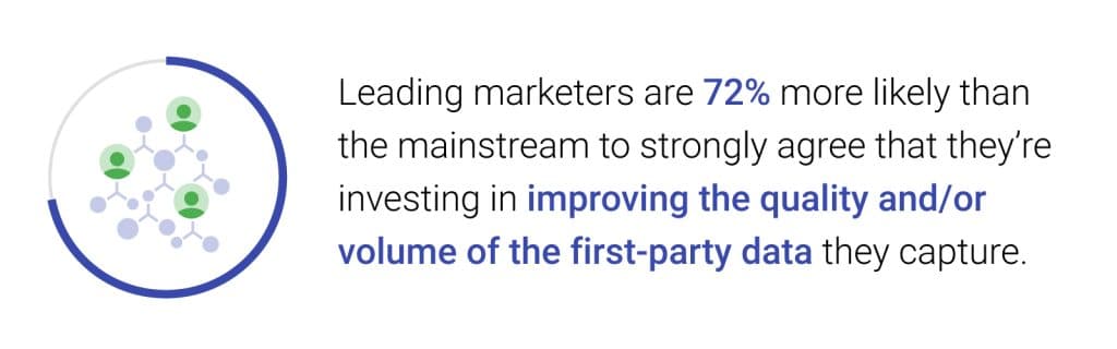 graphic shows statistic that says leading marketers are 72% more likely to invest in improving the quality/volume of first-party data they collect