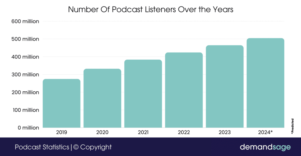 graph shows that Experts predict that the number of podcast listeners will reach 504.9 million by the end of 2024