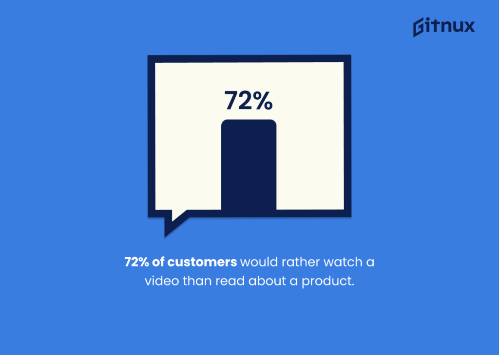 image shows statistic that says 72% of customers would rather watch a video than read about a product