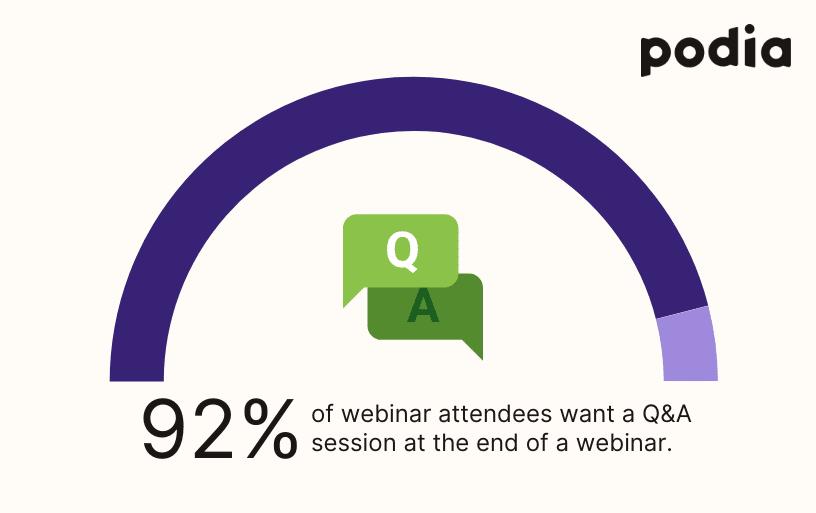 graphic shows statistic that says 92% of attendees find Q&A sessions at the end of webinars beneficial