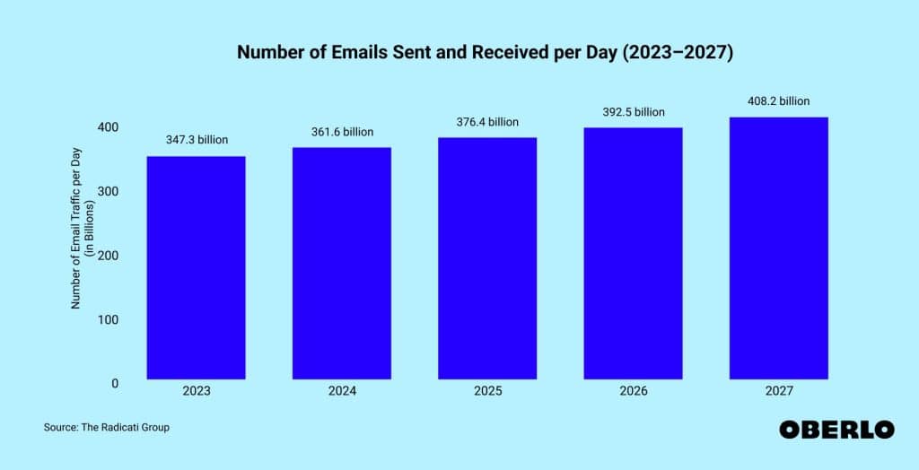 graph shows that approximately 347.3 billion emails were sent and received per day in 2023, projected to reach 408.2 billion by 2027