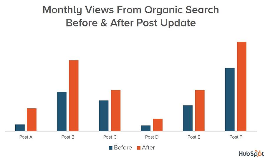 bar graph showing monthly views from organic search