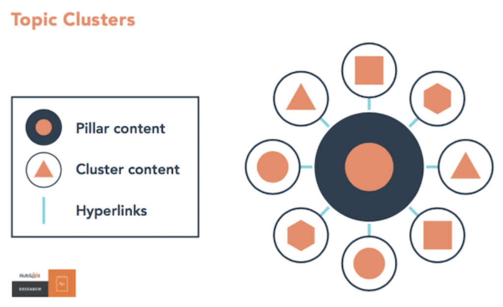 graphic showing topic clusters by Hubspot