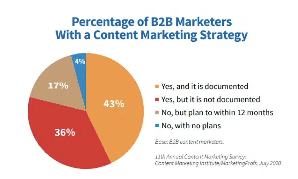 graph showing percentage of B2B marketers with a content strategy