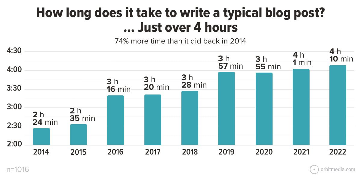 Stats show that creating business blogs can take over four hours for each article.