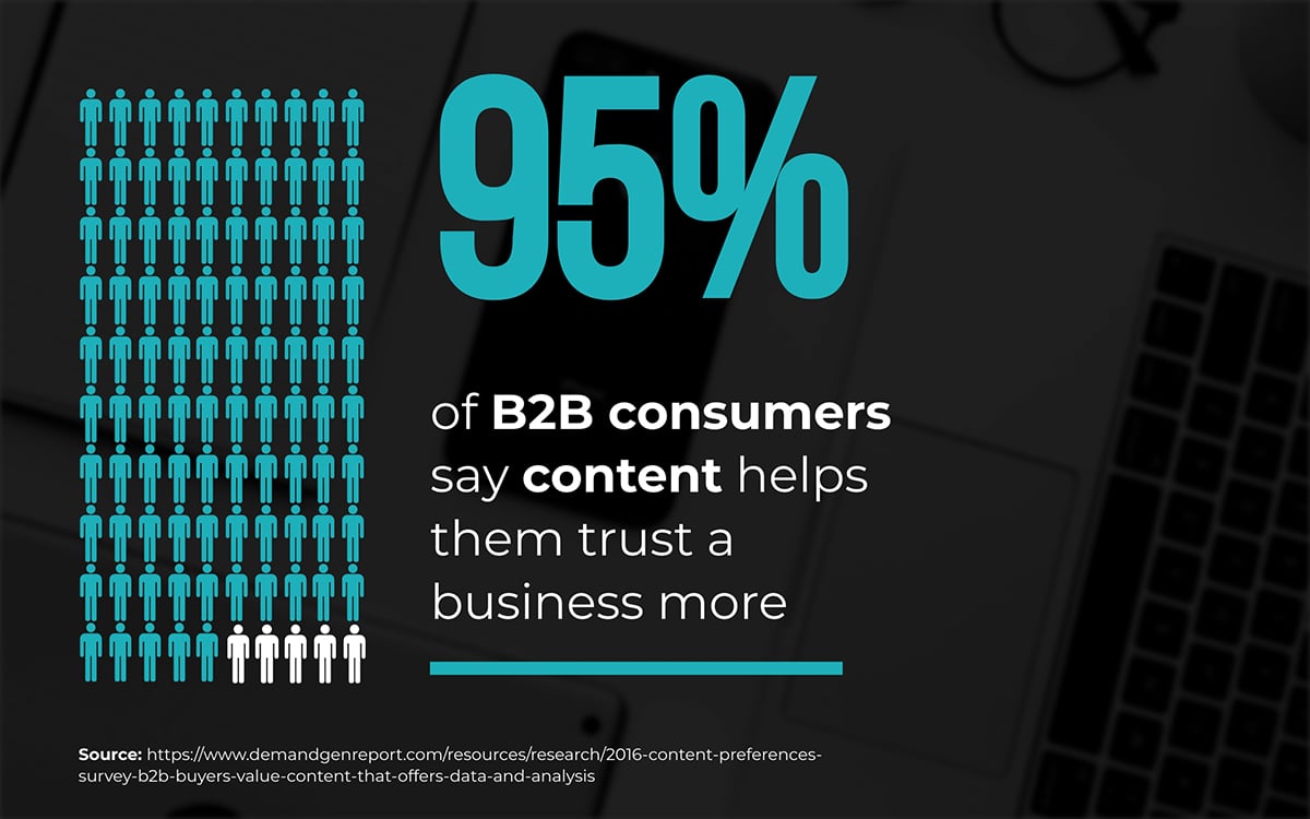 Blogging for your business helps buyers trust your company.