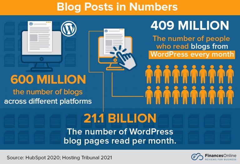 The stats show that small business blogs get millions of views monthly.