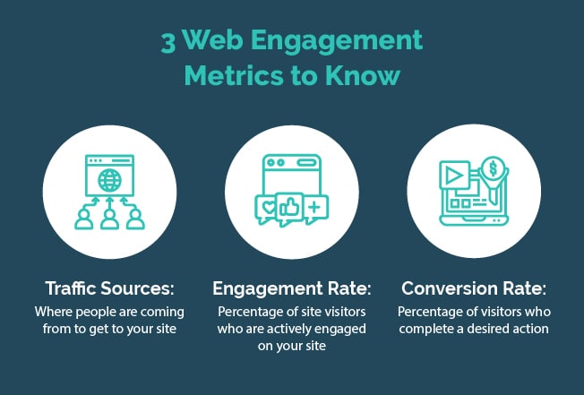 Graphic listing three different web engagement metrics, which are explored in detail in the text below. 