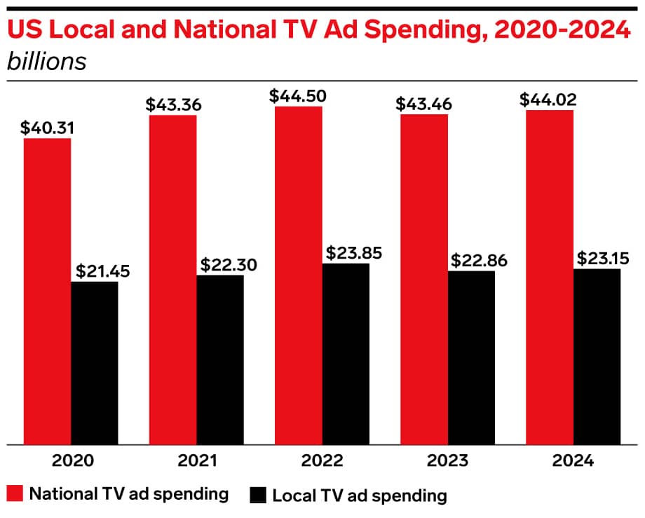 graph shows that TV advertising spending in the United States is projected to hit more than $44 billion by the end of 2024