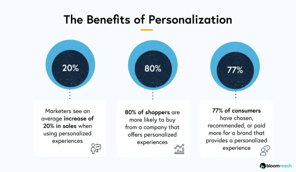graphic shows three statistics about the importance of personalization in digital marketing and offline marketing