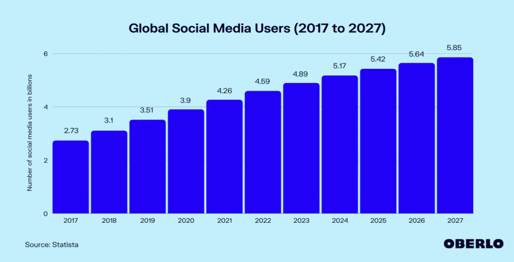graph shows the growing number of social media users from 2017 to 2027