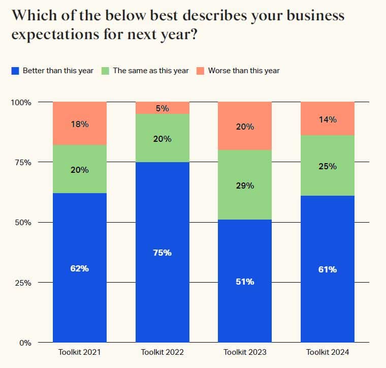 bar graph shows that ​​61% of marketers are expecting better business performance this year