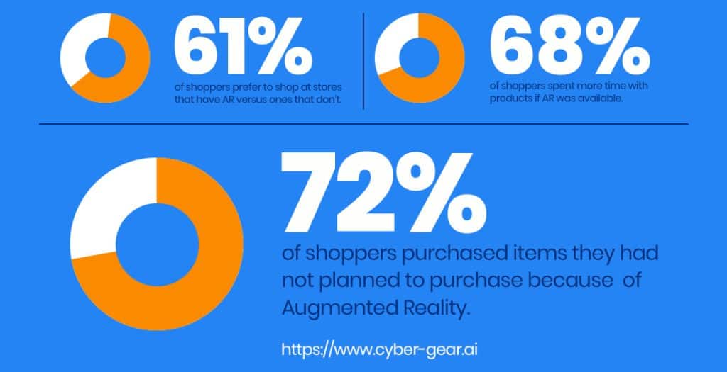 graphic shows statistic that says 61% of customers are more likely to purchase items with businesses that have augmented reality services