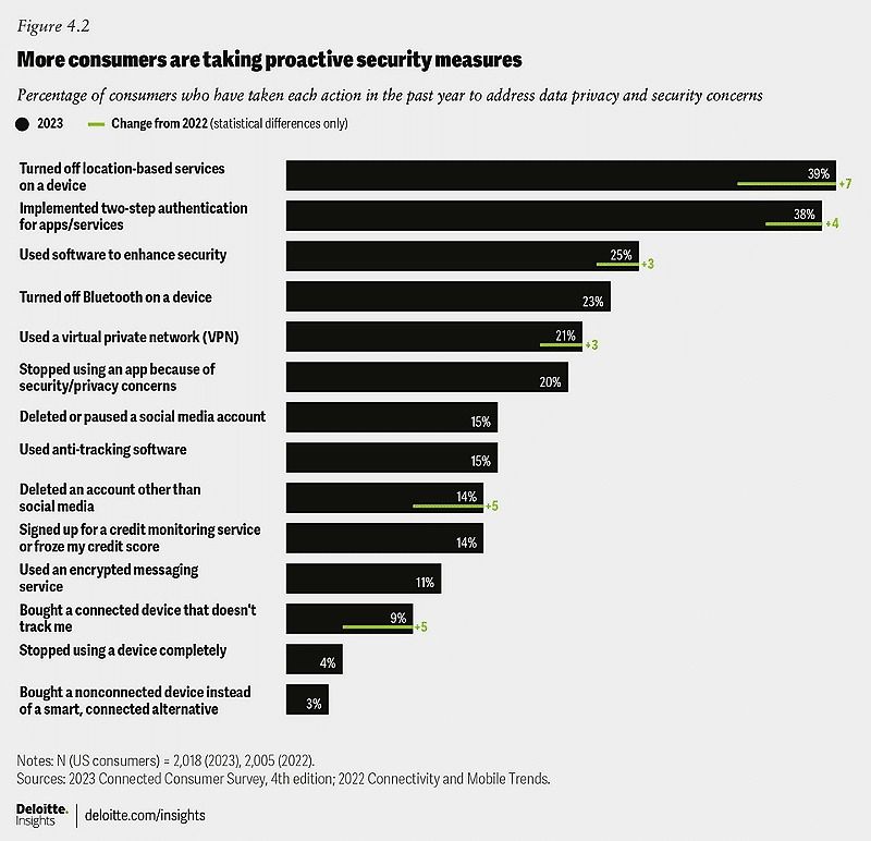 graph from deloitte's study on data privacy