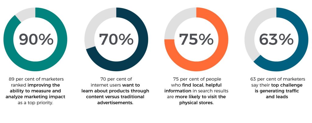 infographic showing content marketing statistics