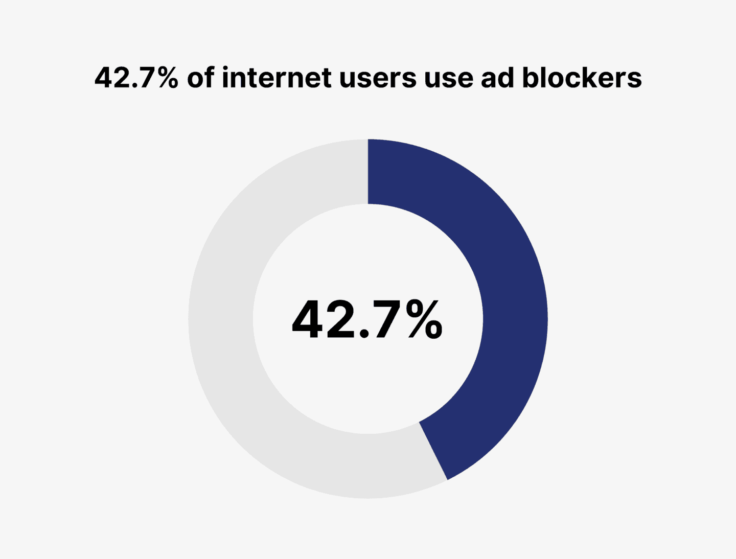 42% of internet users use ad blockers