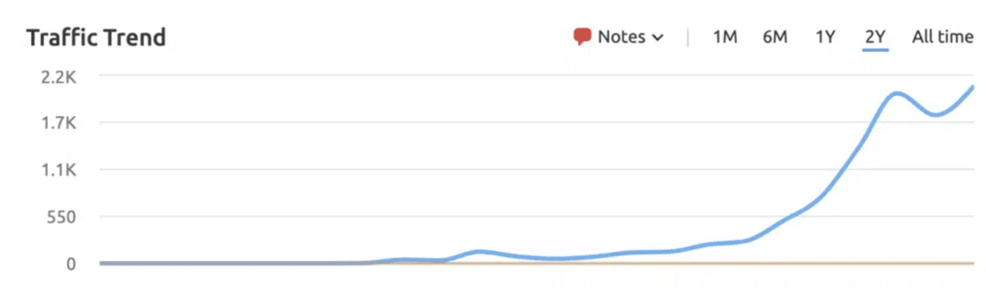 captura de tela do SEMRush mostra o crescimento da Nutanix no tráfego de pesquisa orgânica