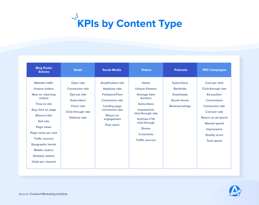 graphic highlights key KPIs for content marketing awards according to content type